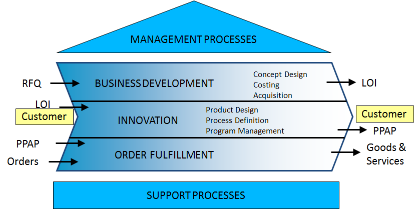 STABER Organisation - business process