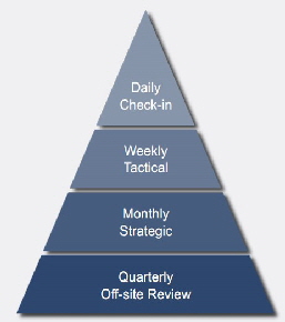 LENCIONI meeting pyramid