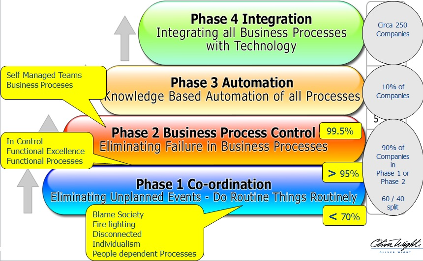 Oliver Wight business maturity