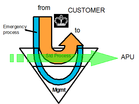 STABER Organisation - process