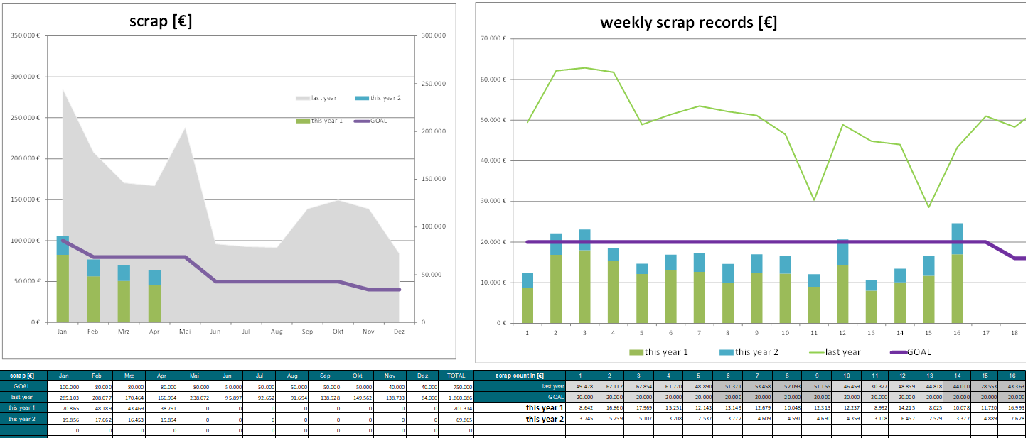 STABER scrap reduction